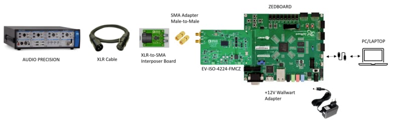Analog Devices Inc. EV-ISO-4224-FMCZ Reference Design Board